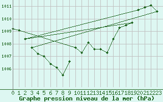 Courbe de la pression atmosphrique pour Voiron (38)