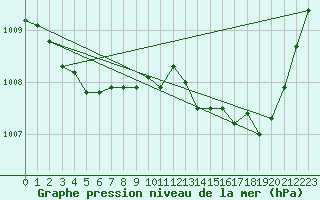 Courbe de la pression atmosphrique pour Xert / Chert (Esp)