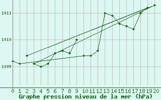 Courbe de la pression atmosphrique pour Warcop Range