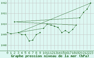 Courbe de la pression atmosphrique pour Cap Bar (66)
