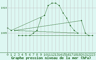 Courbe de la pression atmosphrique pour Helgoland