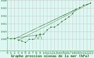 Courbe de la pression atmosphrique pour Namsos Lufthavn