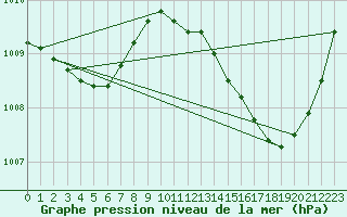 Courbe de la pression atmosphrique pour La Poblachuela (Esp)