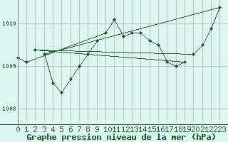 Courbe de la pression atmosphrique pour Caen (14)