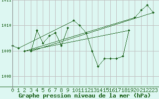 Courbe de la pression atmosphrique pour Kyritz
