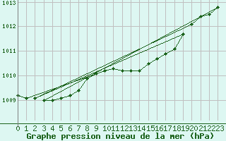 Courbe de la pression atmosphrique pour Ahaus