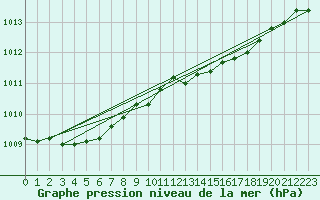 Courbe de la pression atmosphrique pour Portglenone