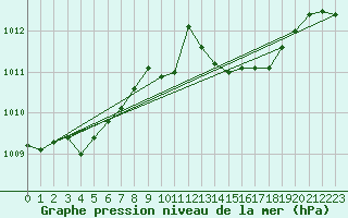 Courbe de la pression atmosphrique pour Angermuende