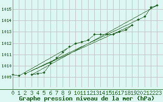 Courbe de la pression atmosphrique pour Plymouth (UK)