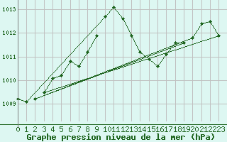 Courbe de la pression atmosphrique pour Castellbell i el Vilar (Esp)
