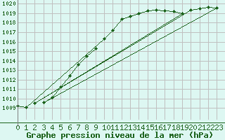 Courbe de la pression atmosphrique pour Ouessant (29)