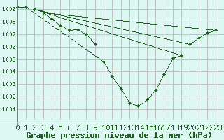 Courbe de la pression atmosphrique pour Egolzwil