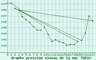 Courbe de la pression atmosphrique pour Marseille - Saint-Loup (13)