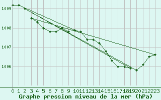 Courbe de la pression atmosphrique pour Chteaudun (28)