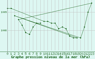 Courbe de la pression atmosphrique pour Thorrenc (07)