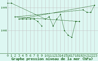 Courbe de la pression atmosphrique pour Palic