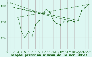 Courbe de la pression atmosphrique pour Grasque (13)