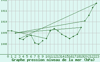 Courbe de la pression atmosphrique pour Le Luc (83)