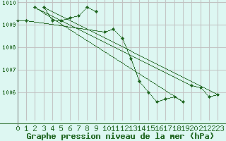 Courbe de la pression atmosphrique pour Brive-Laroche (19)