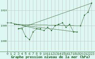 Courbe de la pression atmosphrique pour Anglars St-Flix(12)