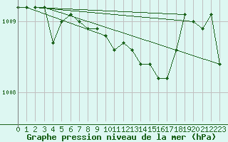 Courbe de la pression atmosphrique pour Floda