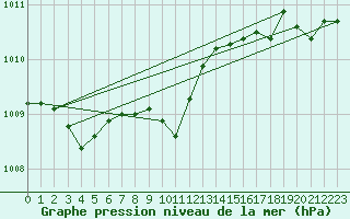 Courbe de la pression atmosphrique pour Lahr (All)