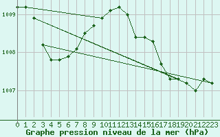 Courbe de la pression atmosphrique pour Les Pennes-Mirabeau (13)