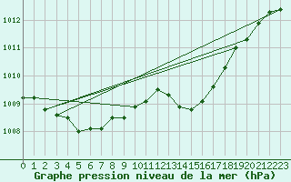 Courbe de la pression atmosphrique pour Keswick