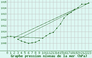 Courbe de la pression atmosphrique pour Moyen (Be)