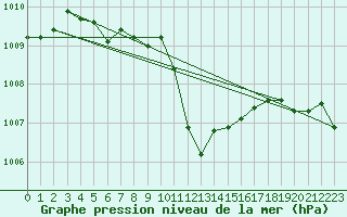 Courbe de la pression atmosphrique pour Pribyslav