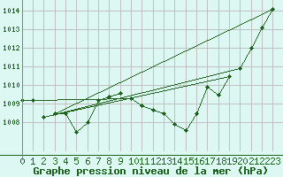 Courbe de la pression atmosphrique pour Brion (38)