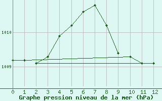 Courbe de la pression atmosphrique pour Meiringen