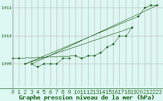 Courbe de la pression atmosphrique pour Anholt