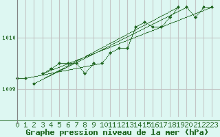 Courbe de la pression atmosphrique pour Helsinki Kaisaniemi