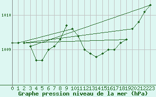 Courbe de la pression atmosphrique pour Saclas (91)