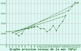 Courbe de la pression atmosphrique pour Rostherne No 2