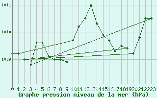 Courbe de la pression atmosphrique pour Lemberg (57)