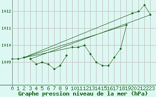 Courbe de la pression atmosphrique pour Montredon des Corbires (11)