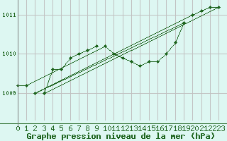 Courbe de la pression atmosphrique pour Helgoland