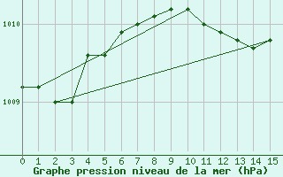 Courbe de la pression atmosphrique pour Helgoland