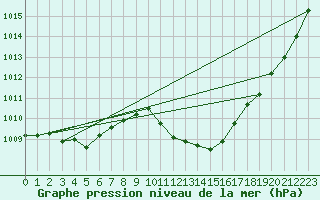 Courbe de la pression atmosphrique pour Lerida (Esp)