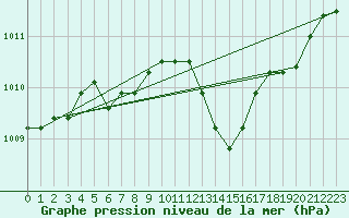 Courbe de la pression atmosphrique pour Banloc