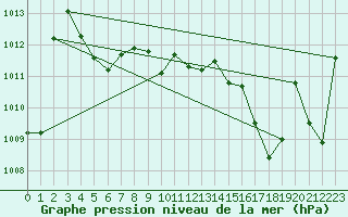 Courbe de la pression atmosphrique pour Brive-Laroche (19)