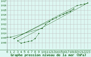 Courbe de la pression atmosphrique pour Almondbury (UK)