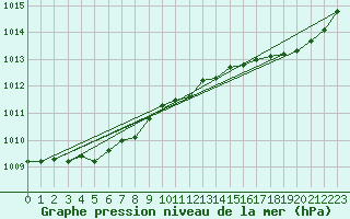 Courbe de la pression atmosphrique pour Ploumanac