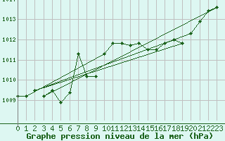 Courbe de la pression atmosphrique pour Meyrignac-l