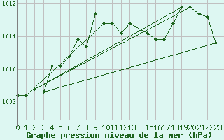 Courbe de la pression atmosphrique pour Blasjo