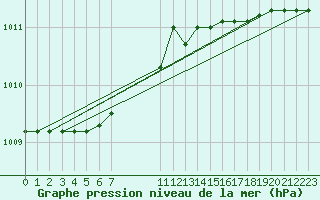 Courbe de la pression atmosphrique pour Capo Palinuro