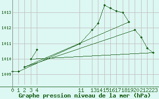 Courbe de la pression atmosphrique pour La Paz, B. C. S.