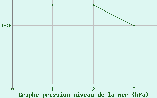 Courbe de la pression atmosphrique pour Ahtari